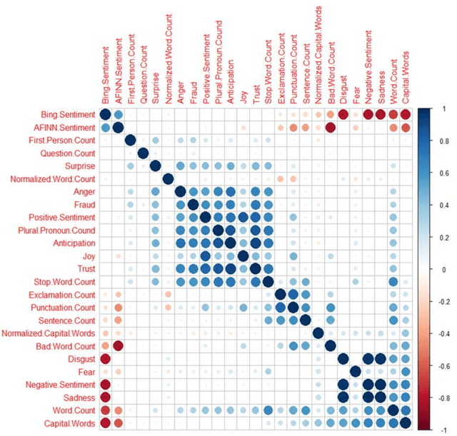 Figure 3 for Machine Learning Suites for Online Toxicity Detection