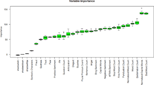 Figure 4 for Machine Learning Suites for Online Toxicity Detection