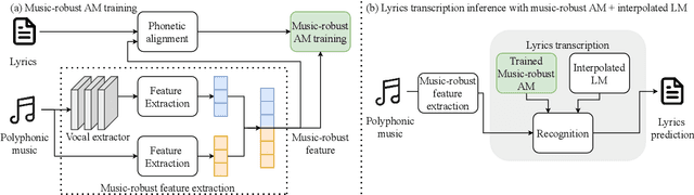 Figure 1 for Music-robust Automatic Lyrics Transcription of Polyphonic Music