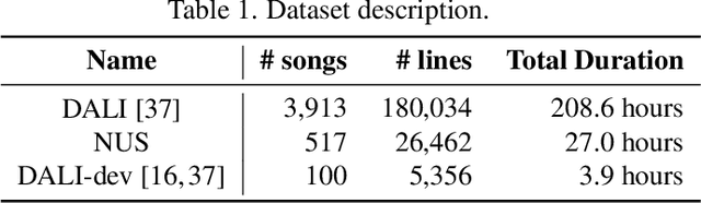 Figure 2 for Music-robust Automatic Lyrics Transcription of Polyphonic Music