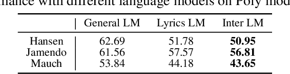Figure 3 for Music-robust Automatic Lyrics Transcription of Polyphonic Music
