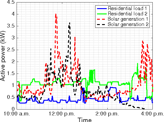 Figure 1 for Enhancing Observability in Distribution Grids using Smart Meter Data