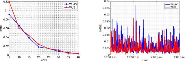 Figure 4 for Enhancing Observability in Distribution Grids using Smart Meter Data
