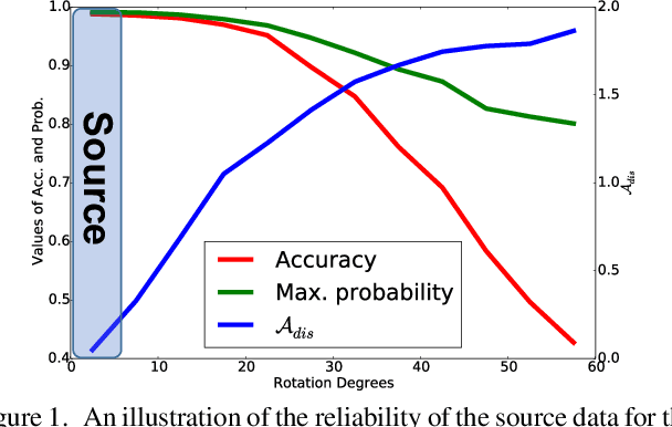Figure 1 for Gradual Domain Adaptation via Self-Training of Auxiliary Models