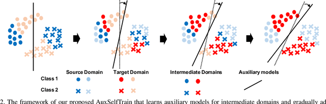Figure 3 for Gradual Domain Adaptation via Self-Training of Auxiliary Models