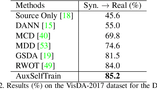 Figure 4 for Gradual Domain Adaptation via Self-Training of Auxiliary Models