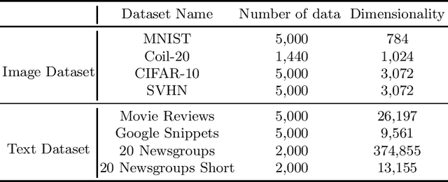 Figure 4 for A Local Similarity-Preserving Framework for Nonlinear Dimensionality Reduction with Neural Networks