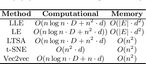 Figure 1 for A Local Similarity-Preserving Framework for Nonlinear Dimensionality Reduction with Neural Networks