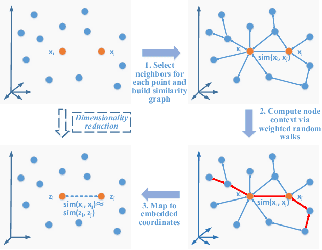 Figure 2 for A Local Similarity-Preserving Framework for Nonlinear Dimensionality Reduction with Neural Networks