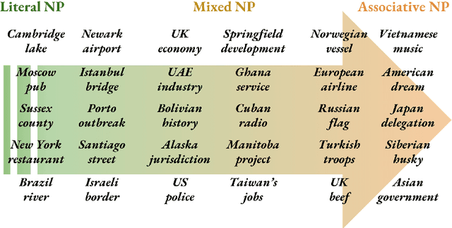 Figure 3 for A Pragmatic Guide to Geoparsing Evaluation