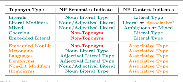 Figure 1 for A Pragmatic Guide to Geoparsing Evaluation