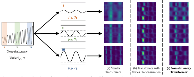 Figure 1 for Non-stationary Transformers: Rethinking the Stationarity in Time Series Forecasting