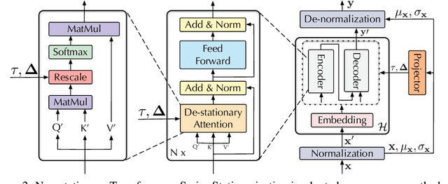 Figure 3 for Non-stationary Transformers: Rethinking the Stationarity in Time Series Forecasting