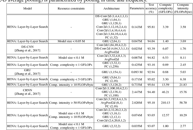 Figure 4 for Resource-Efficient Neural Architect