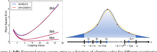 Figure 2 for ACIQ: Analytical Clipping for Integer Quantization of neural networks