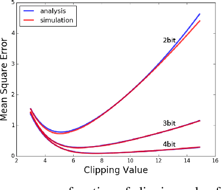 Figure 4 for ACIQ: Analytical Clipping for Integer Quantization of neural networks