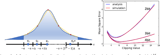 Figure 3 for ACIQ: Analytical Clipping for Integer Quantization of neural networks
