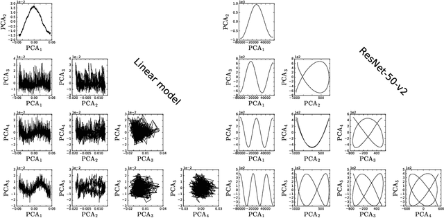 Figure 4 for PCA of high dimensional random walks with comparison to neural network training