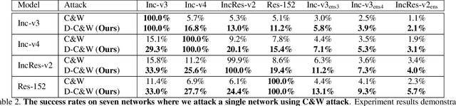 Figure 4 for Improving Transferability of Adversarial Examples with Input Diversity