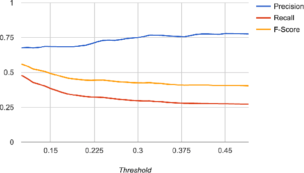 Figure 1 for Expect the unexpected: Harnessing Sentence Completion for Sarcasm Detection