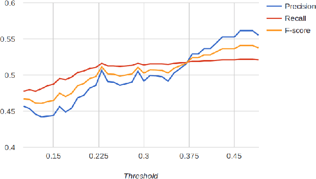 Figure 2 for Expect the unexpected: Harnessing Sentence Completion for Sarcasm Detection