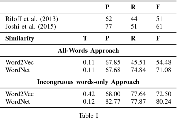 Figure 3 for Expect the unexpected: Harnessing Sentence Completion for Sarcasm Detection