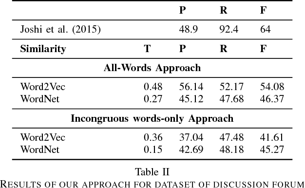 Figure 4 for Expect the unexpected: Harnessing Sentence Completion for Sarcasm Detection