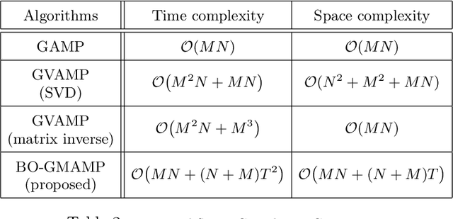 Figure 4 for Generalized Memory Approximate Message Passing