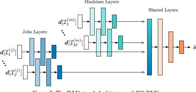 Figure 3 for Fast Approximations for Job Shop Scheduling: A Lagrangian Dual Deep Learning Method