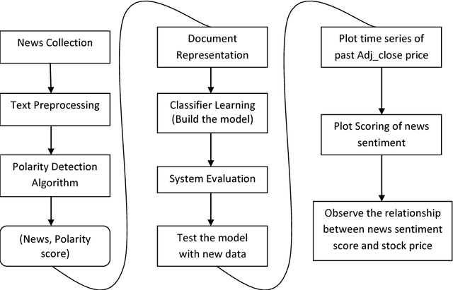 Figure 1 for Stock trend prediction using news sentiment analysis