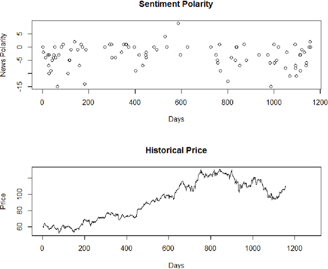Figure 4 for Stock trend prediction using news sentiment analysis