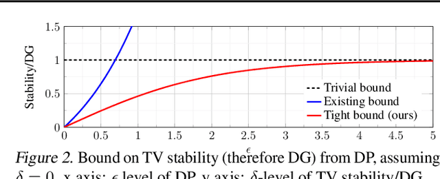 Figure 3 for What You See is What You Get: Distributional Generalization for Algorithm Design in Deep Learning