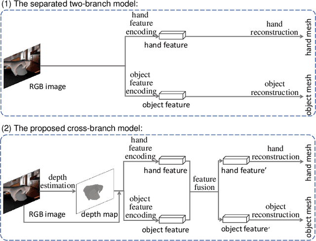 Figure 1 for Joint Hand-object 3D Reconstruction from a Single Image with Cross-branch Feature Fusion
