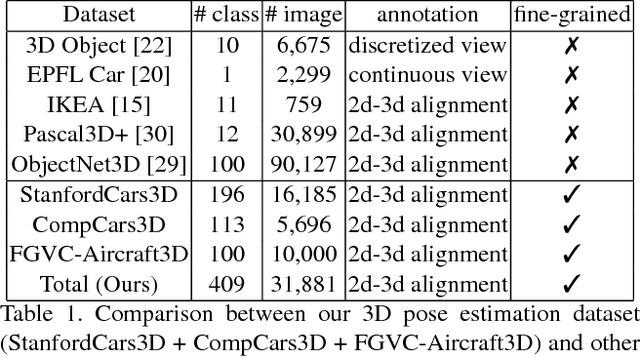 Figure 2 for Improving Annotation for 3D Pose Dataset of Fine-Grained Object Categories