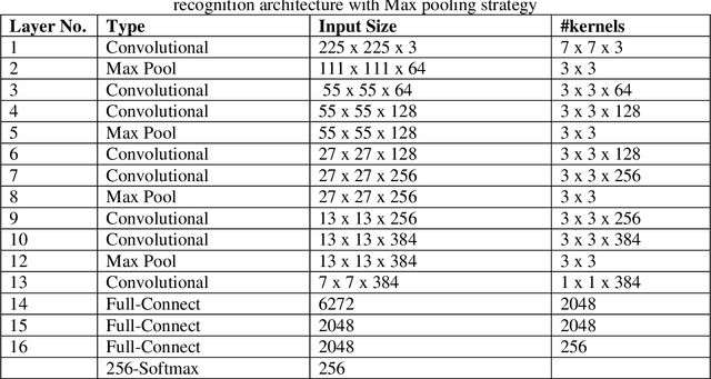 Figure 4 for Hierarchical Deep Learning Architecture For 10K Objects Classification