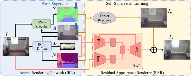 Figure 2 for Neural Inverse Rendering of an Indoor Scene from a Single Image