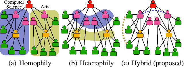 Figure 1 for Unifying Homophily and Heterophily Network Transformation via Motifs