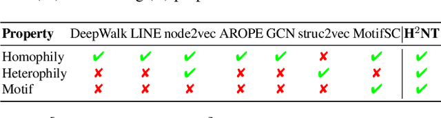 Figure 2 for Unifying Homophily and Heterophily Network Transformation via Motifs