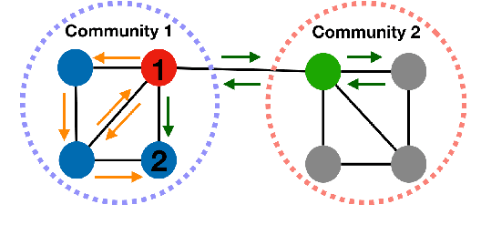 Figure 3 for Unifying Homophily and Heterophily Network Transformation via Motifs