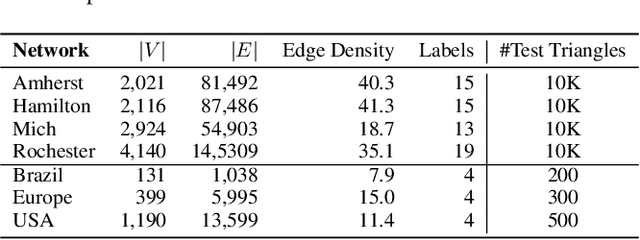 Figure 4 for Unifying Homophily and Heterophily Network Transformation via Motifs