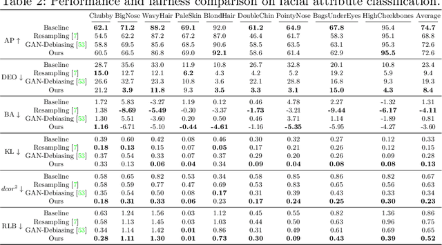 Figure 4 for CAT: Controllable Attribute Translation for Fair Facial Attribute Classification