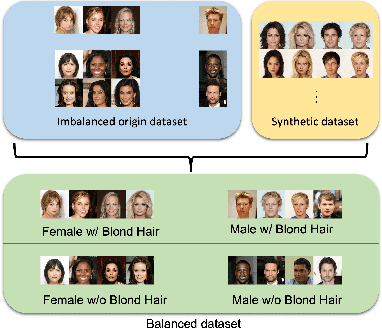 Figure 1 for CAT: Controllable Attribute Translation for Fair Facial Attribute Classification