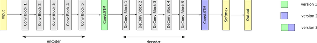 Figure 2 for Semantic Segmentation of Video Sequences with Convolutional LSTMs