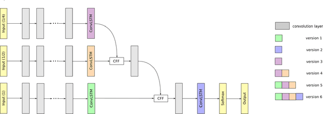 Figure 3 for Semantic Segmentation of Video Sequences with Convolutional LSTMs