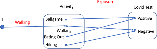 Figure 3 for Unifying Causal Inference and Reinforcement Learning using Higher-Order Category Theory