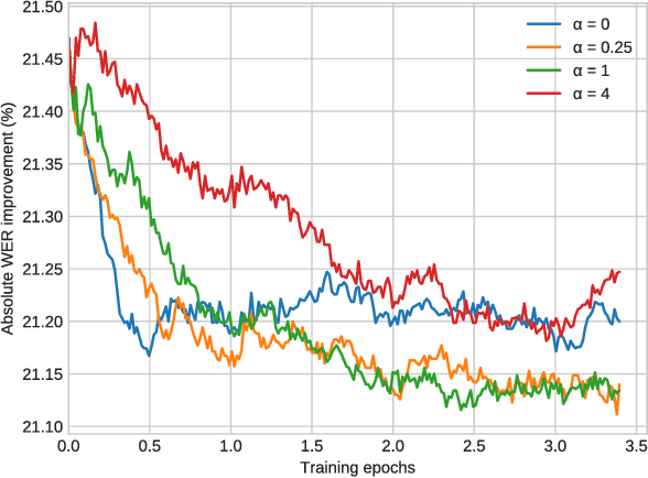Figure 1 for Discriminative training of RNNLMs with the average word error criterion