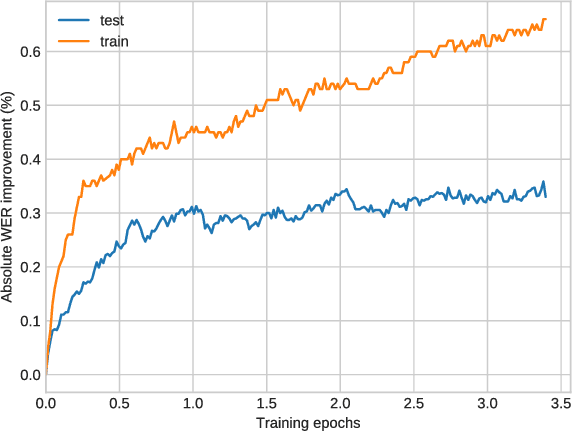 Figure 3 for Discriminative training of RNNLMs with the average word error criterion
