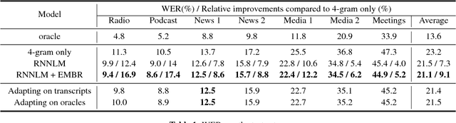 Figure 2 for Discriminative training of RNNLMs with the average word error criterion
