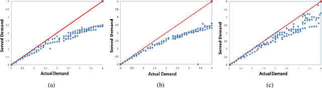 Figure 2 for Repositioning Bikes with Carrier Vehicles and Bike Trailers in Bike Sharing Systems