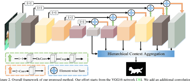 Figure 3 for Salient Object Detection via High-to-Low Hierarchical Context Aggregation